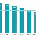 ●日本とグローバルのコンテンツ消費傾向を比較