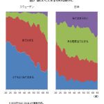 日米大学生の、学習・読書の量と質の差