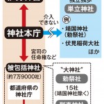 ●巨大組織、神社本庁の腐敗　「鎮守の森」への原点回帰こそ