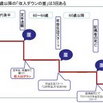 ●老後のお金クライシス